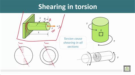 is the torsion test the same as sheer force loading|shear and torsion.